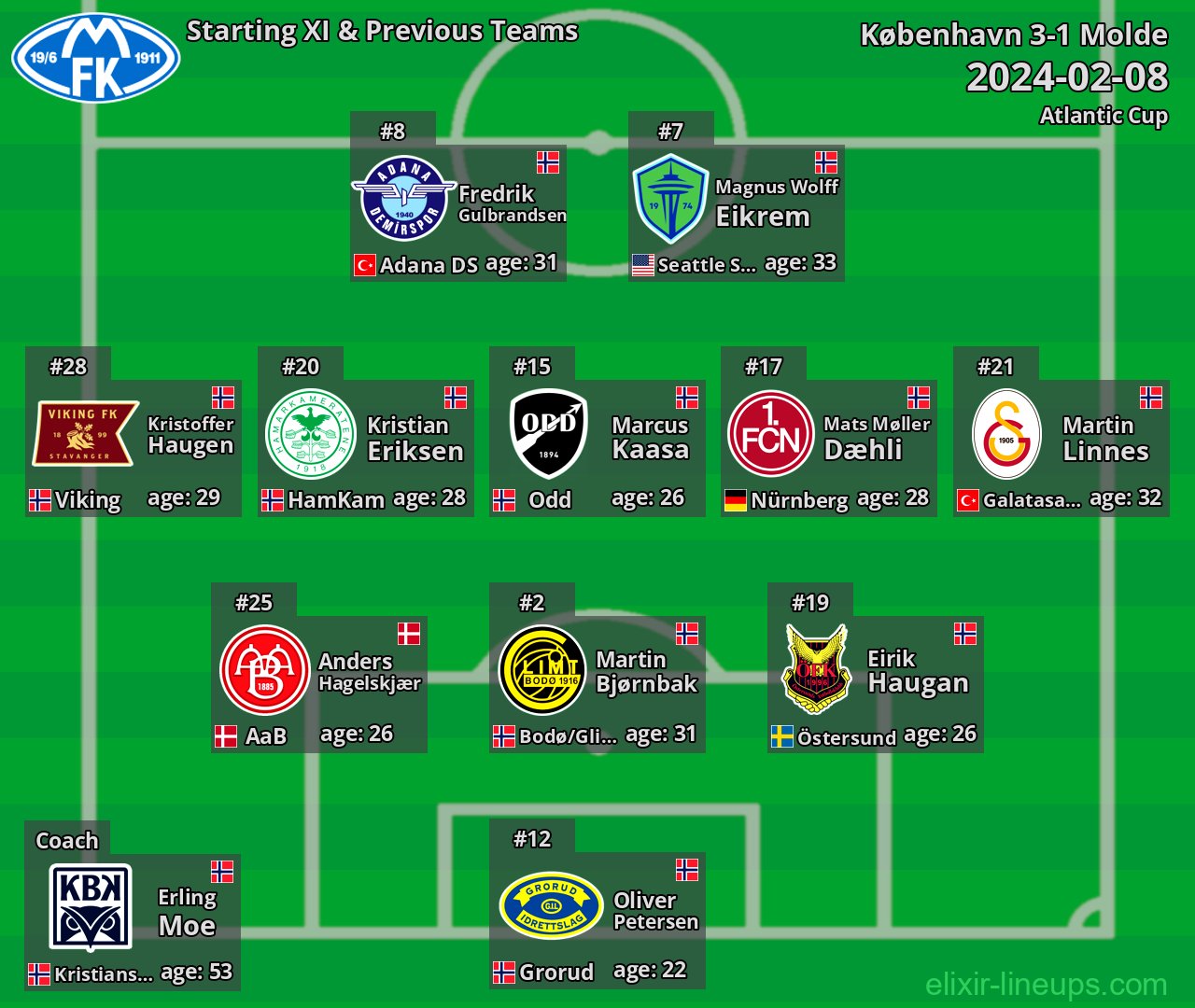 Molde Starting XI & Previous Teams 2024-02-08