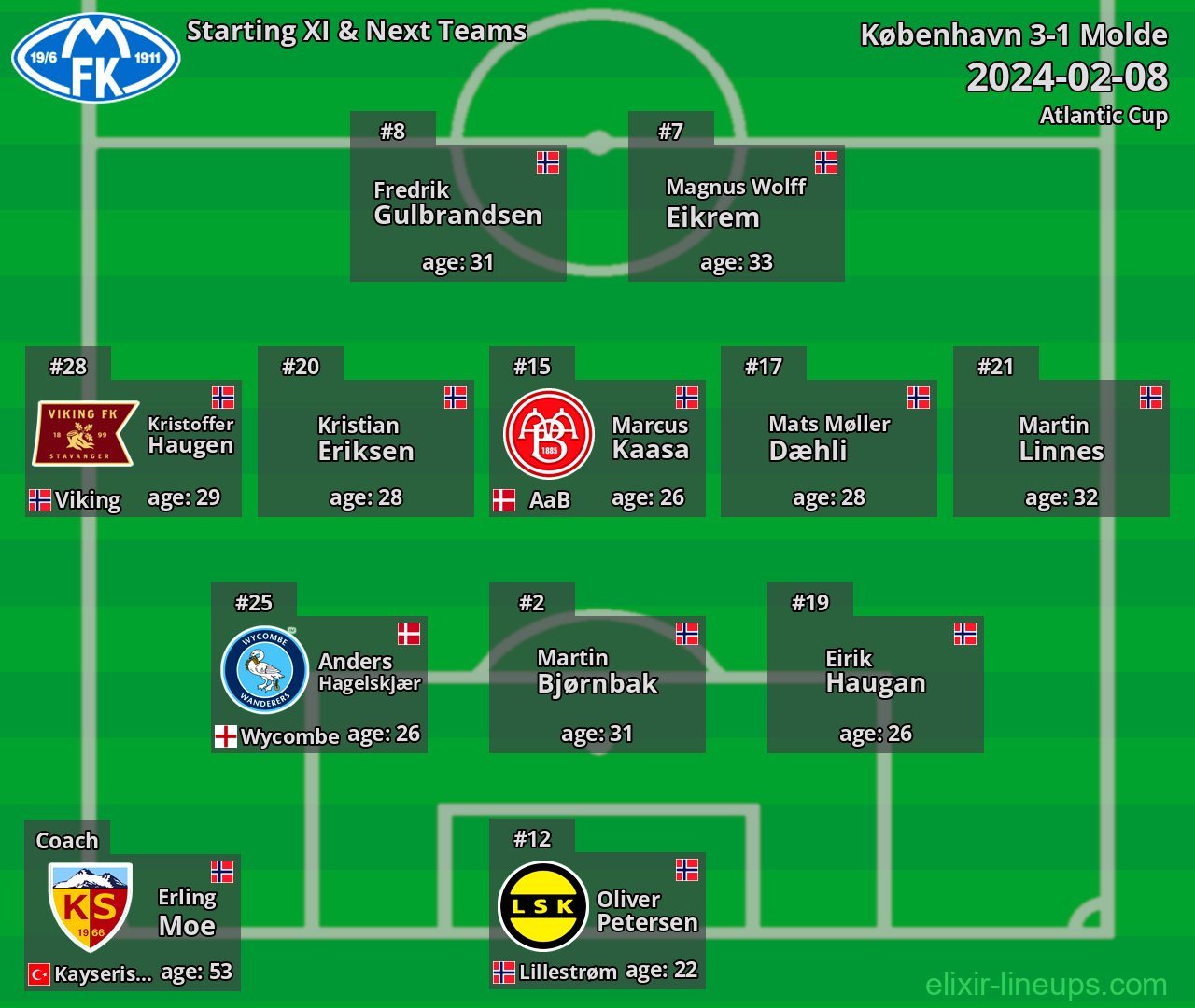 Molde Starting XI & Next Teams 2024-02-08