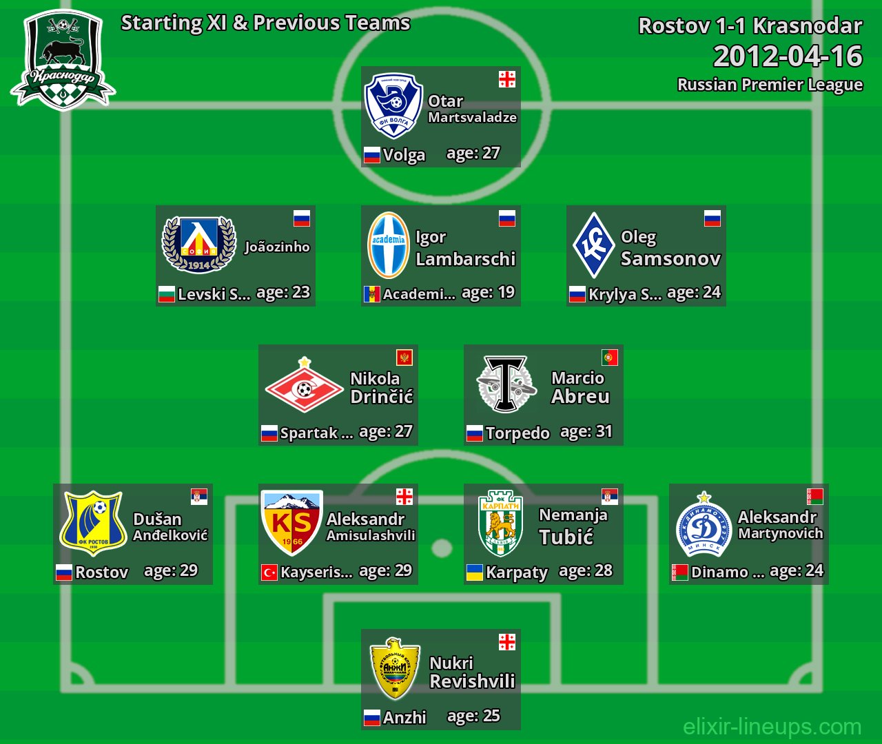 Krasnodar Starting XI & Previous Teams 2012-04-16