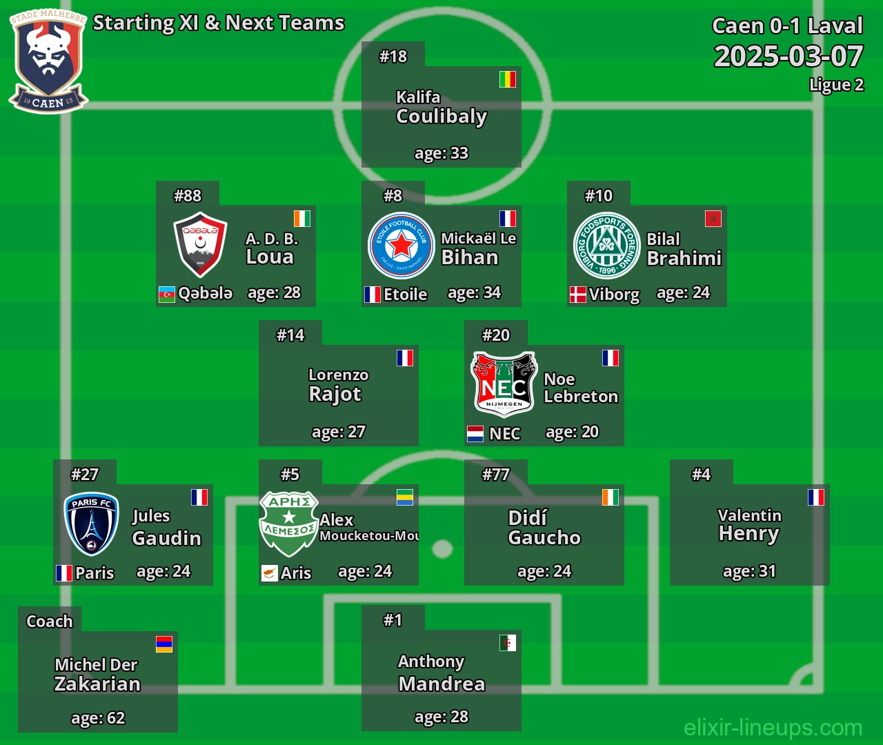 Caen Starting XI & Next Teams 2025-03-07