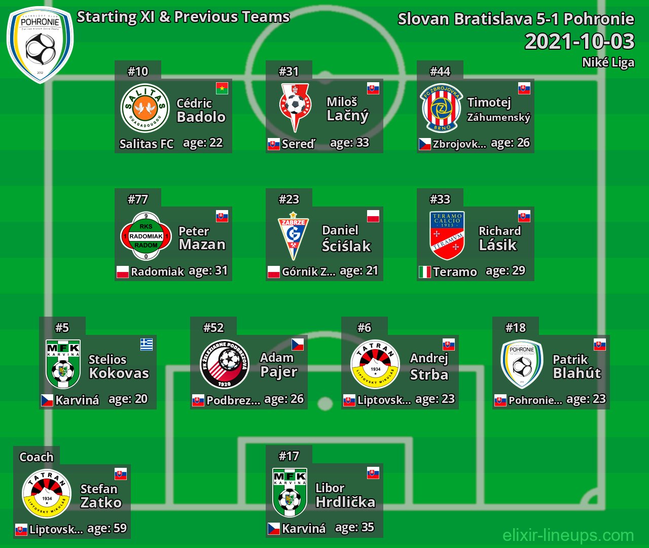 Pohronie Starting XI & Previous Teams 2021-10-03