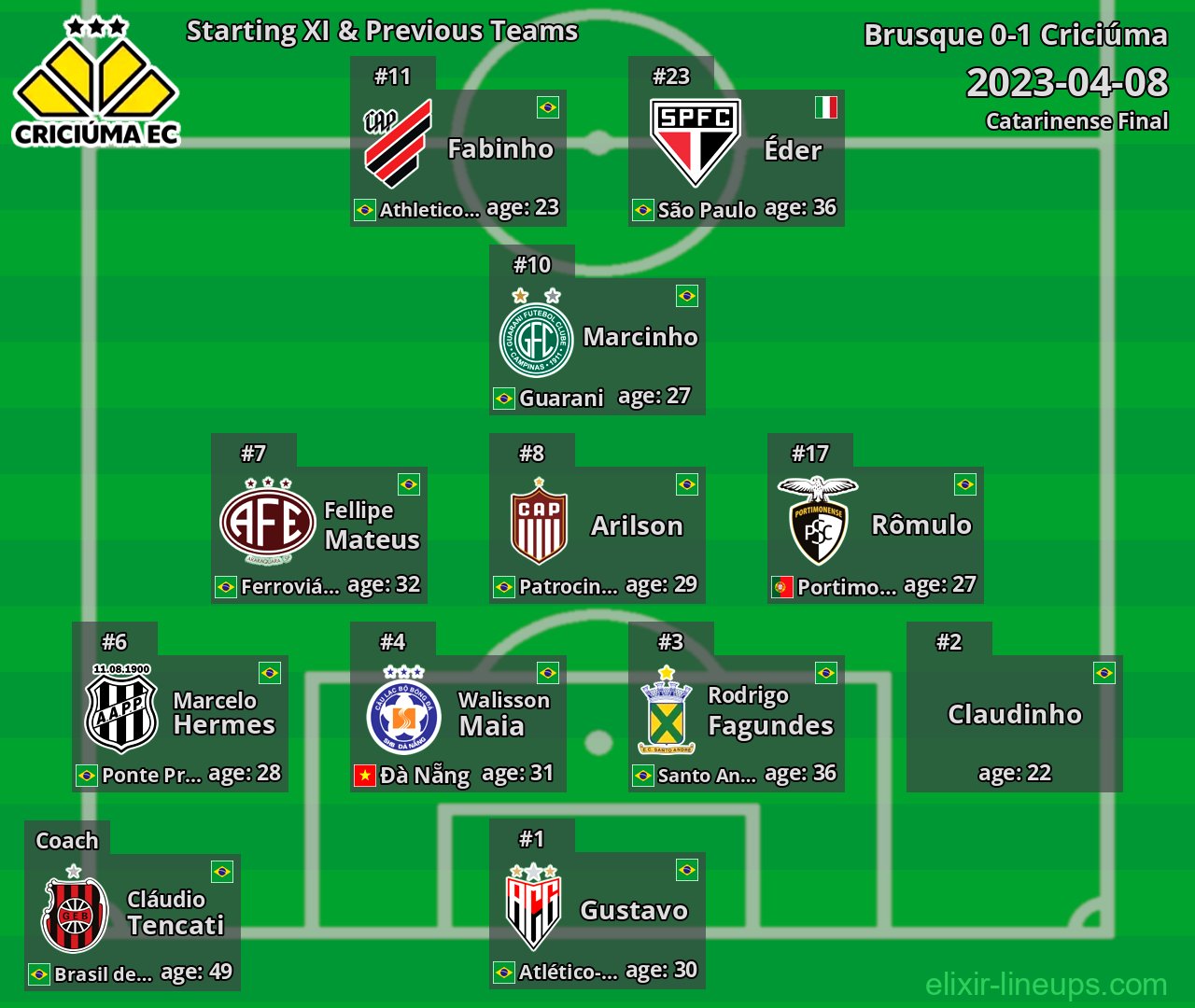 Criciúma Starting XI & Previous Teams 2023-04-08