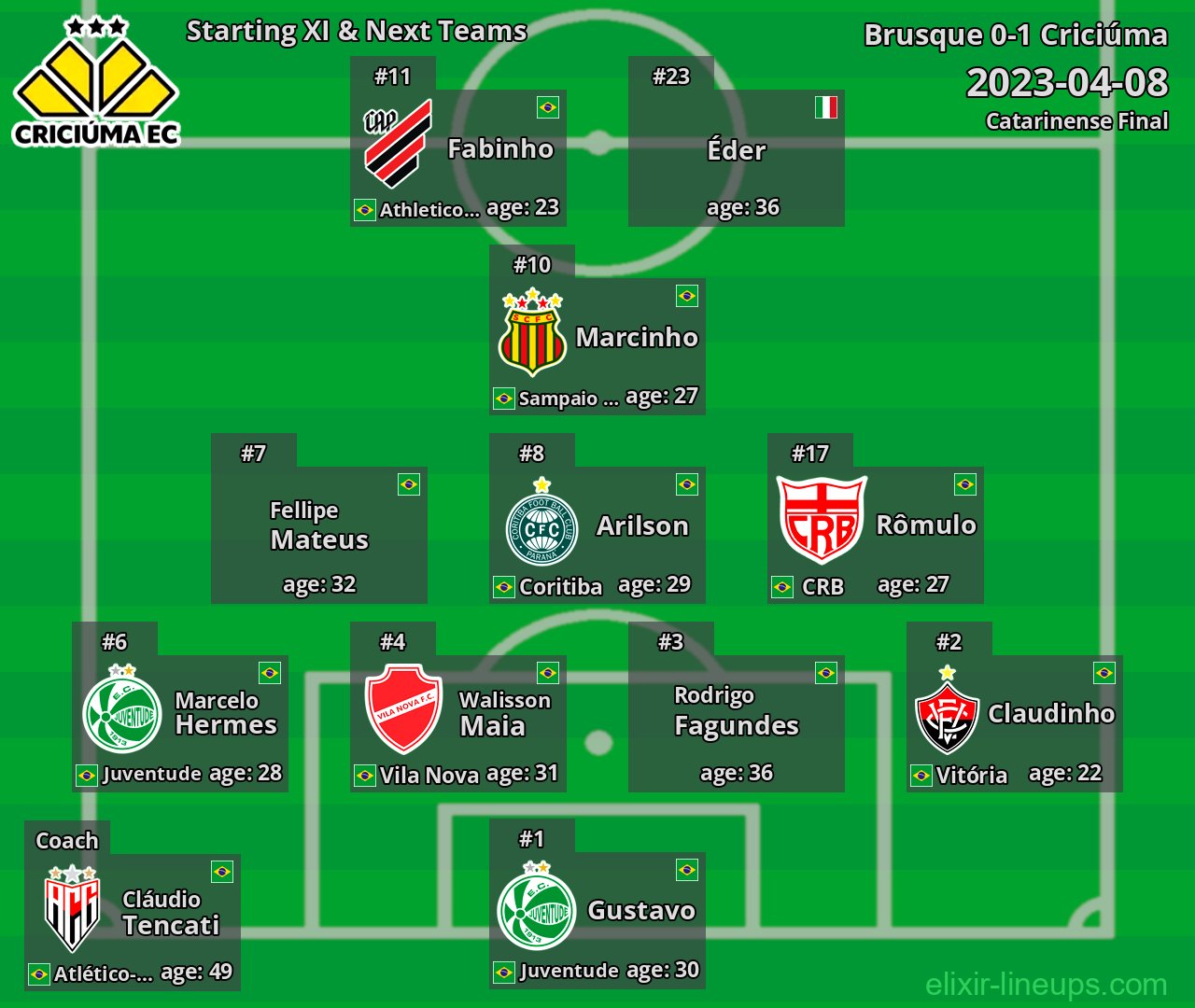 Criciúma Starting XI & Next Teams 2023-04-08