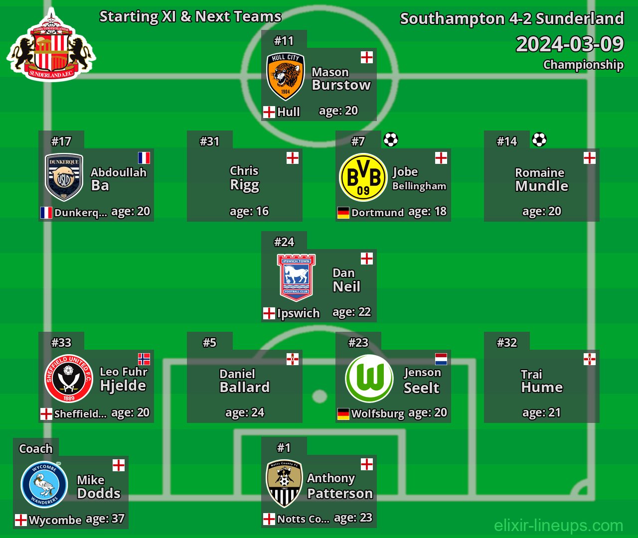 Sunderland Starting XI & Next Teams 2024-03-09