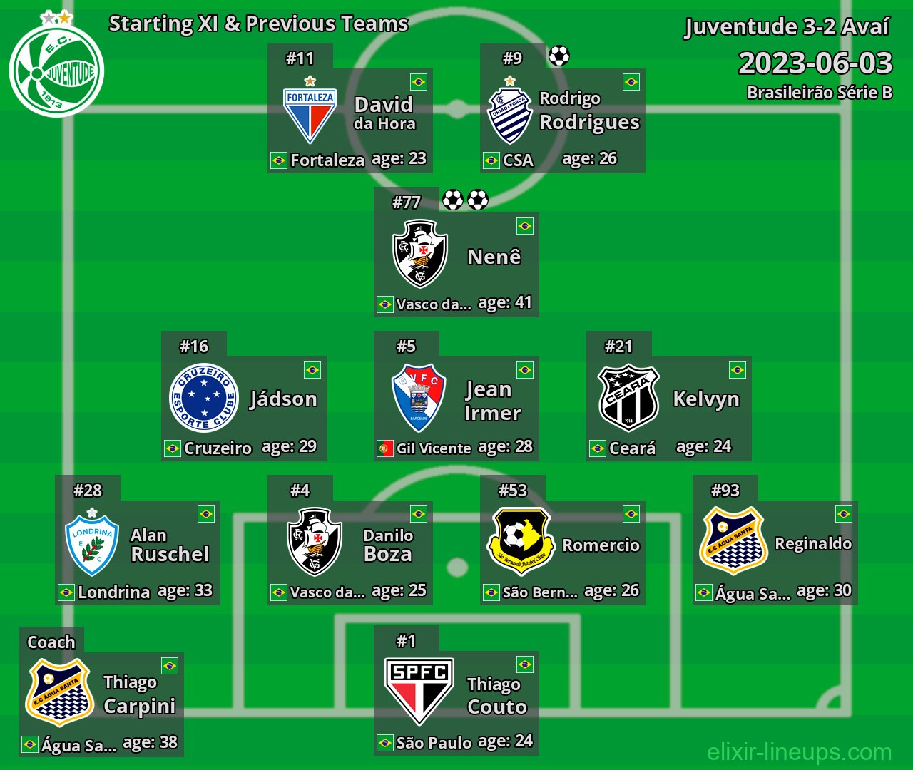 Juventude Starting XI & Previous Teams 2023-06-03