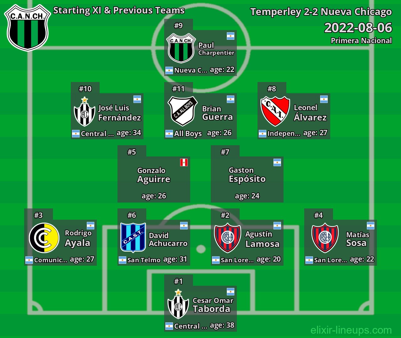 Nueva Chicago Starting XI & Previous Teams 2022-08-06