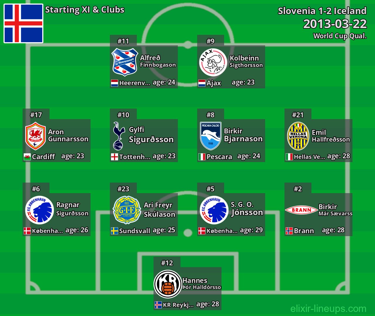 Iceland Starting XI 2013-03-22