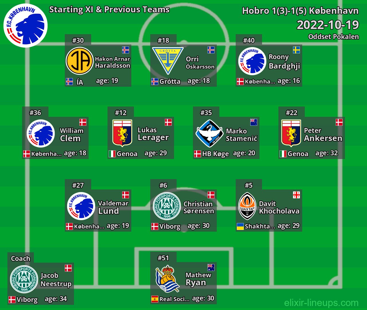 København Starting XI & Previous Teams 2022-10-19