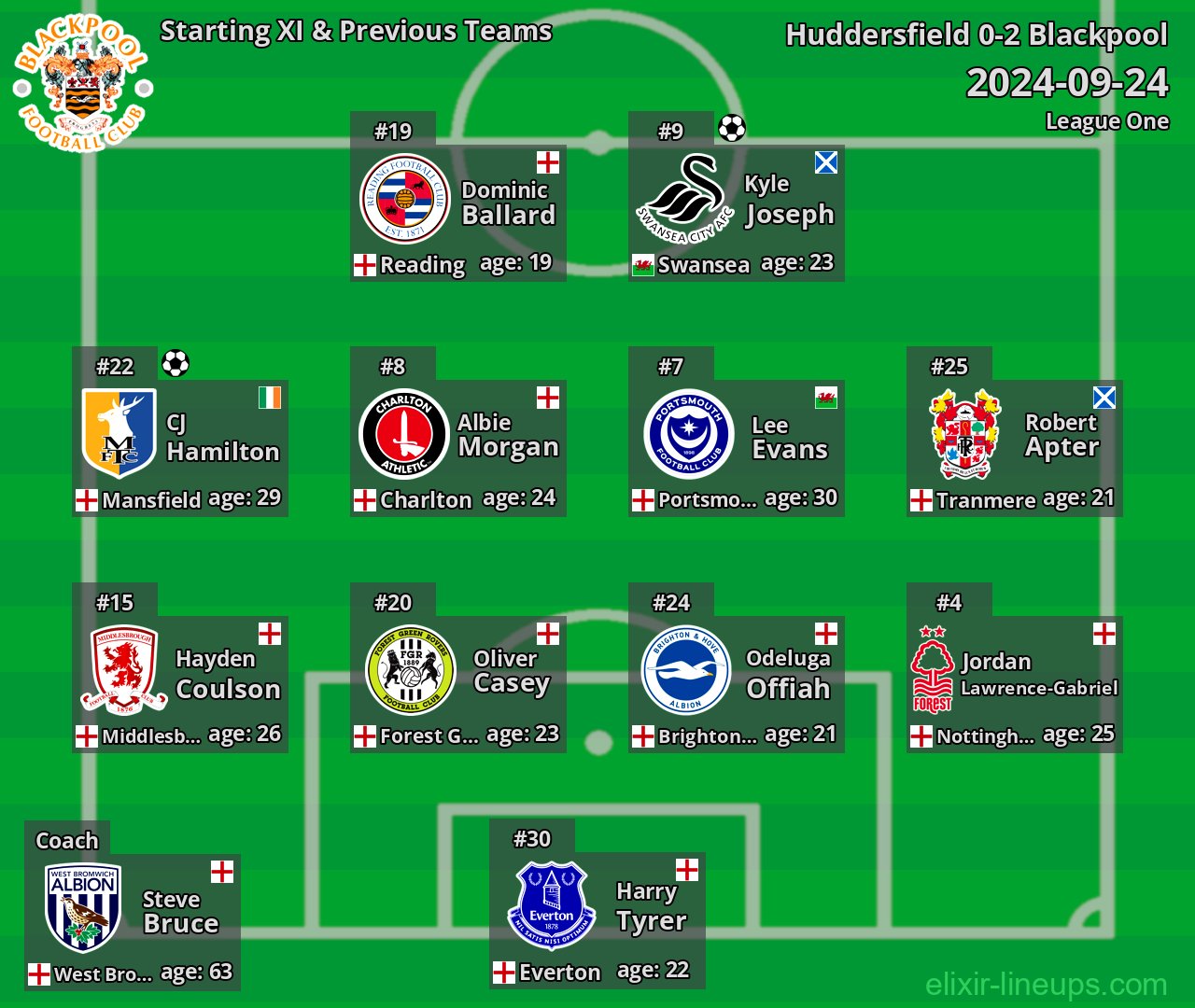 Blackpool Starting XI & Previous Teams 2024-09-24