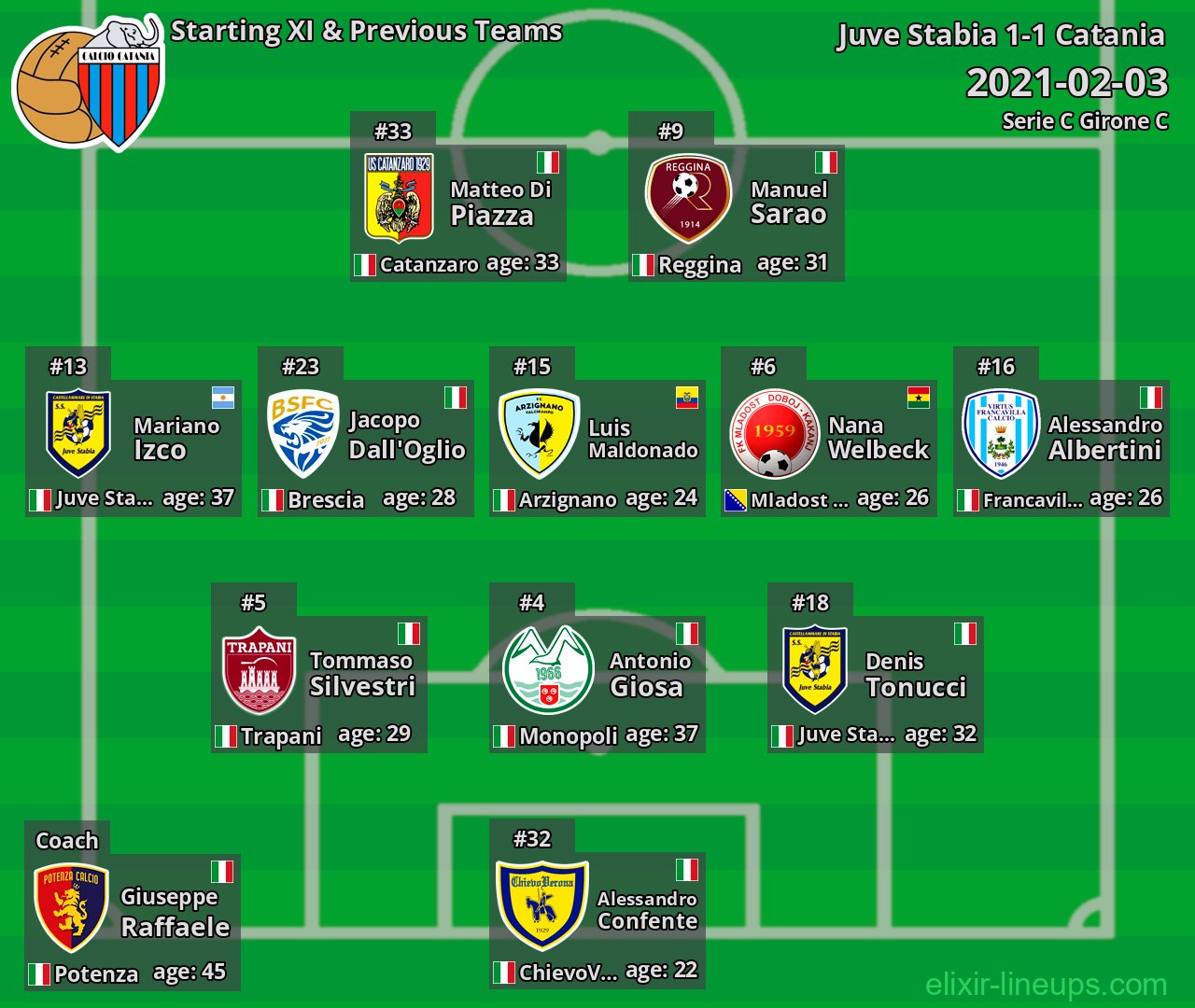 Catania Starting XI & Previous Teams 2021-02-03