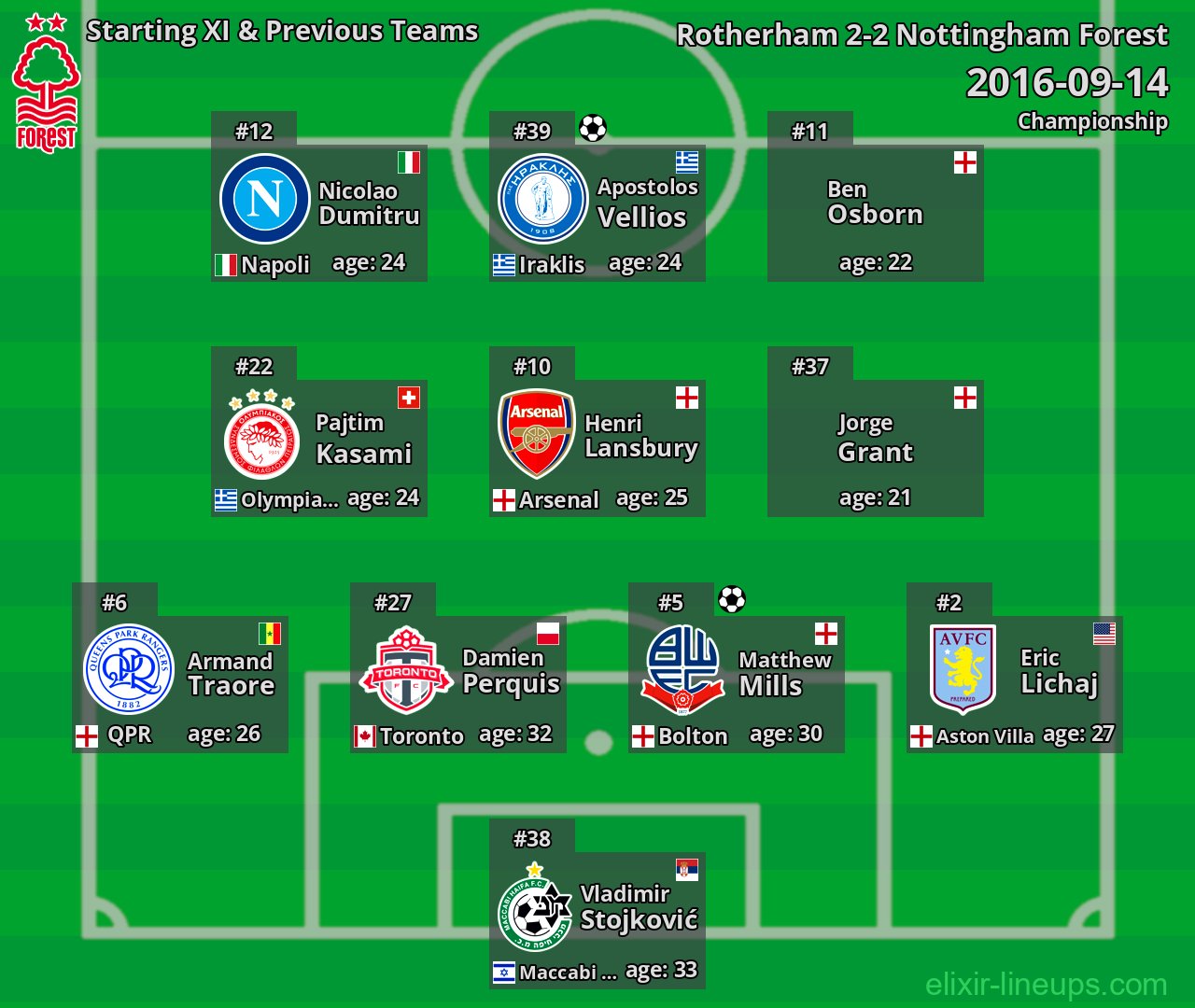 Nottingham Forest Starting XI & Previous Teams 2016-09-14