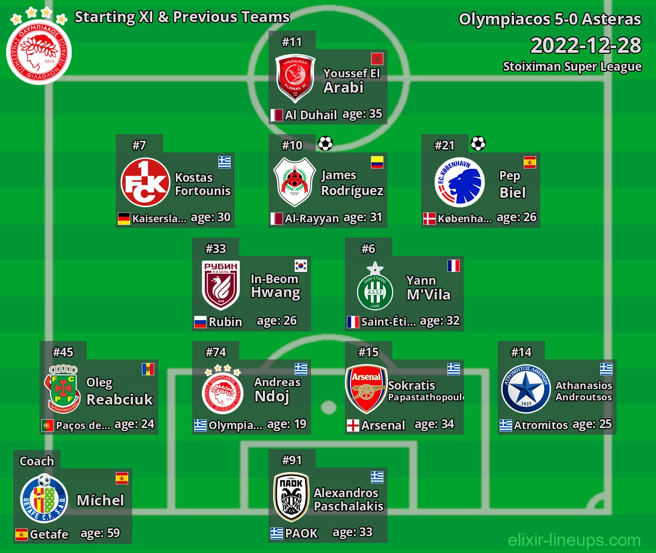 Olympiacos Starting XI & Previous Teams 2022-12-28