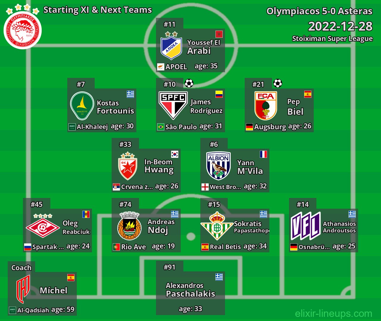 Olympiacos Starting XI & Next Teams 2022-12-28
