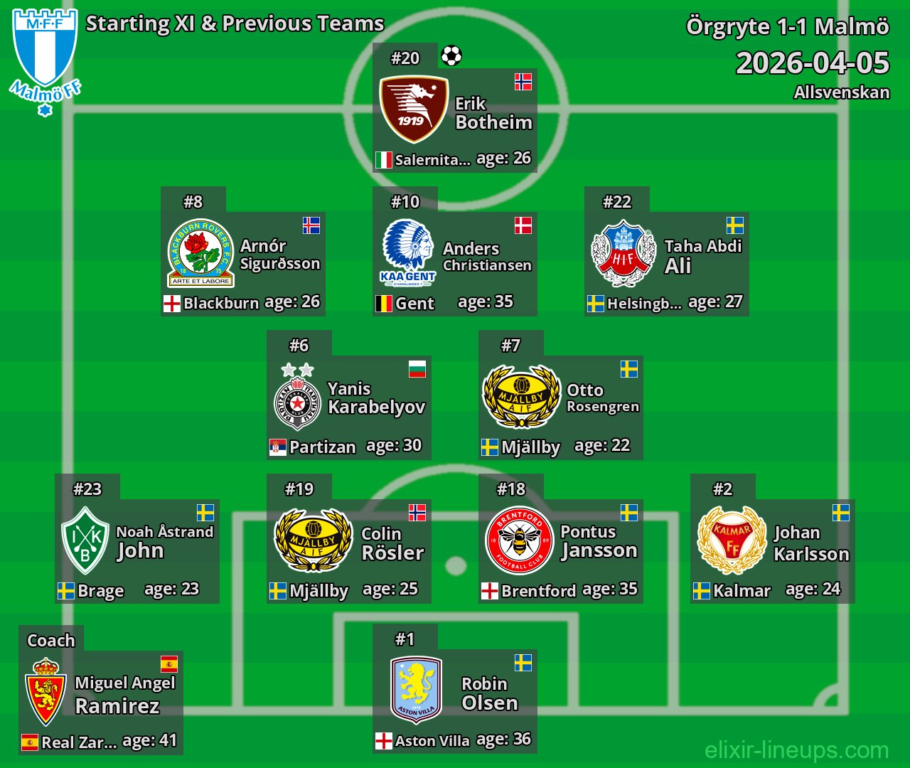 Malmö Starting XI & Previous Teams 2026-04-05
