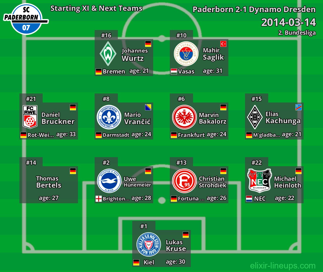 Paderborn Starting XI & Next Teams 2014-03-14