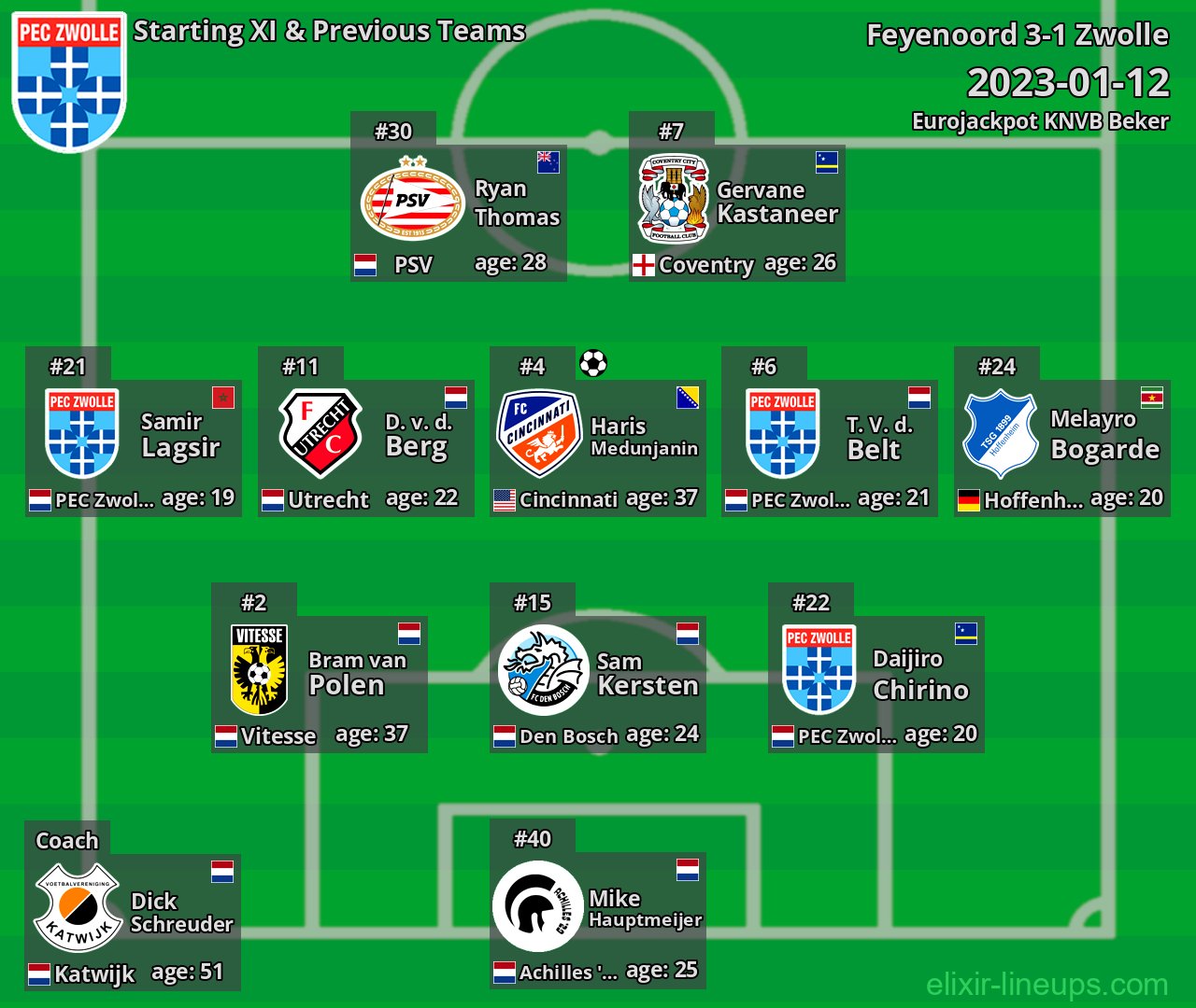 Zwolle Starting XI & Previous Teams 2023-01-12