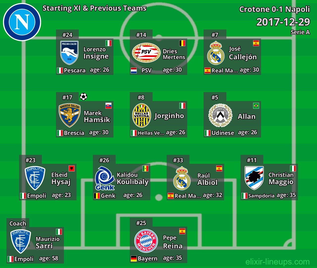 Napoli Starting XI & Previous Teams 2017-12-29
