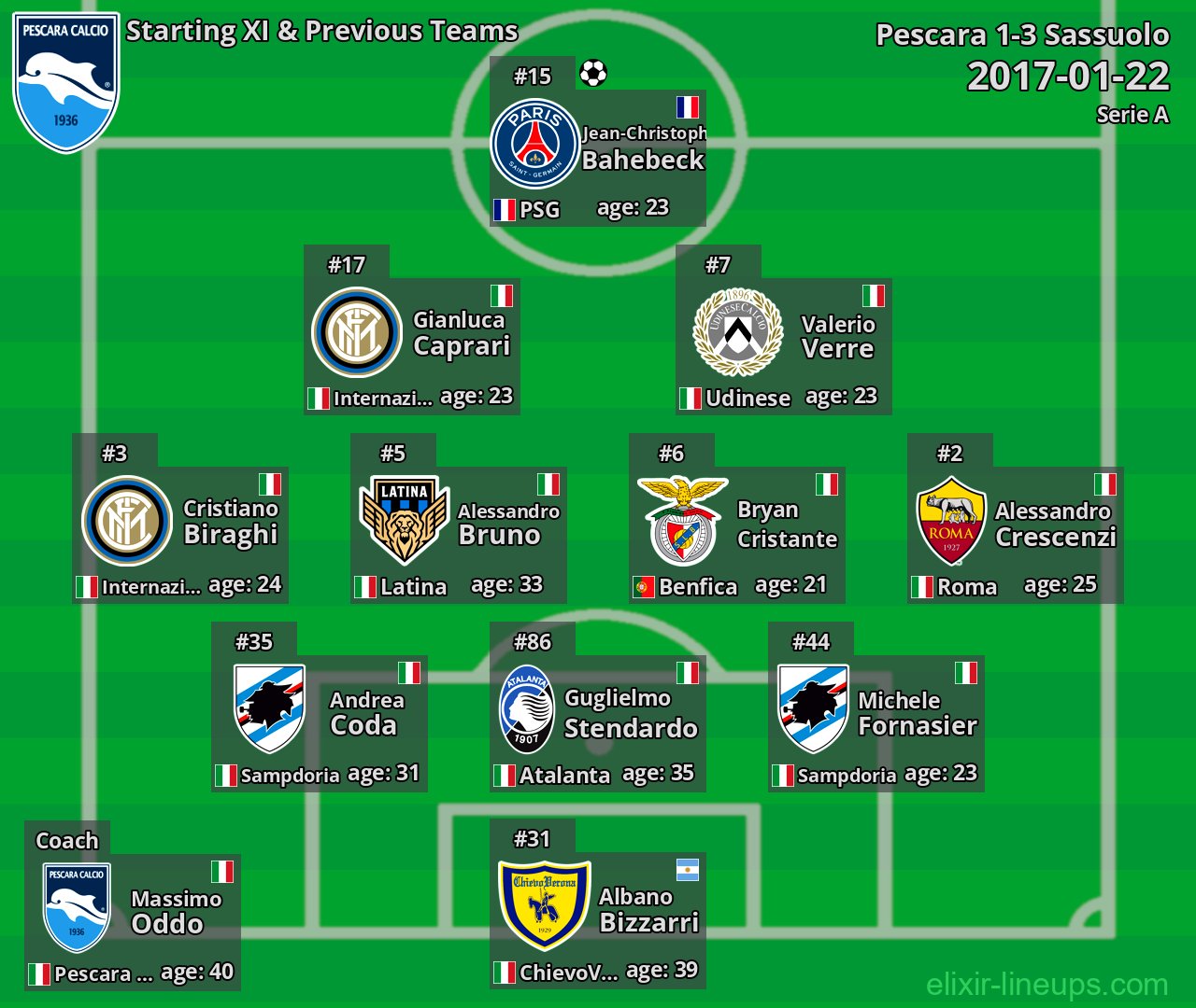 Pescara Starting XI & Previous Teams 2017-01-22