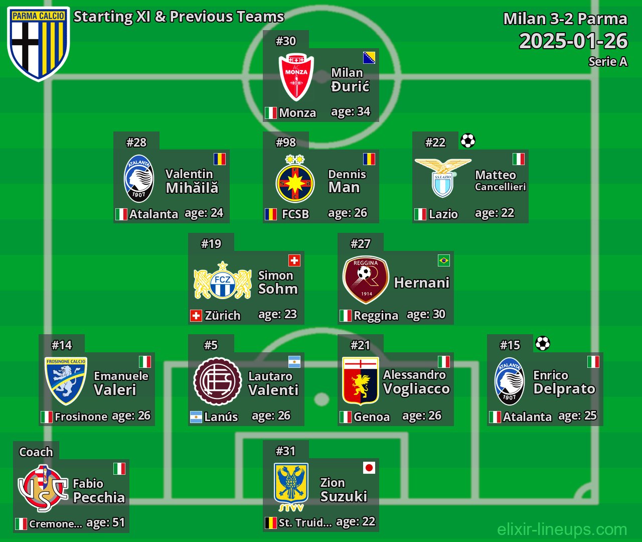 Parma Starting XI & Previous Teams 2025-01-26