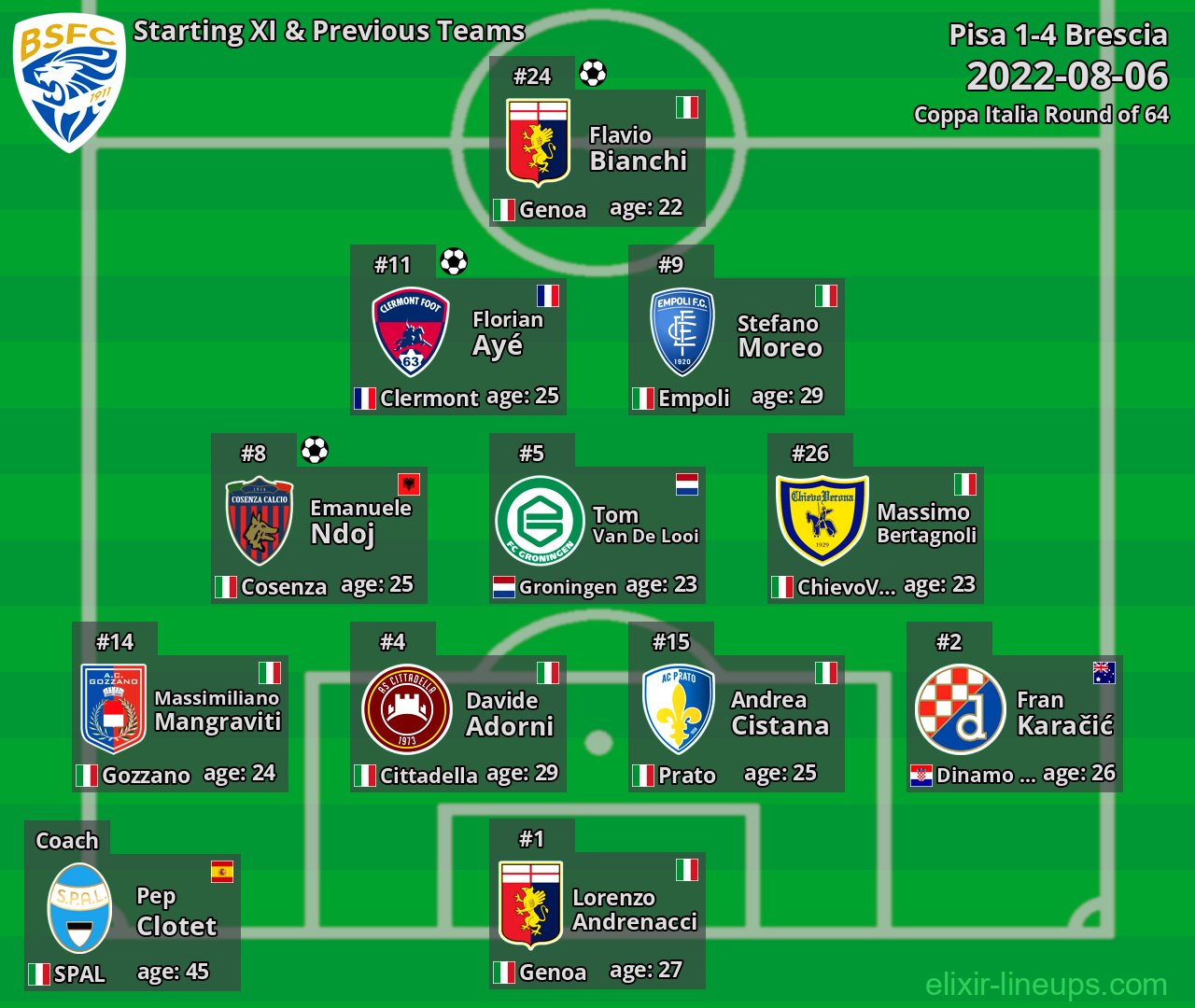 Brescia Starting XI & Previous Teams 2022-08-06