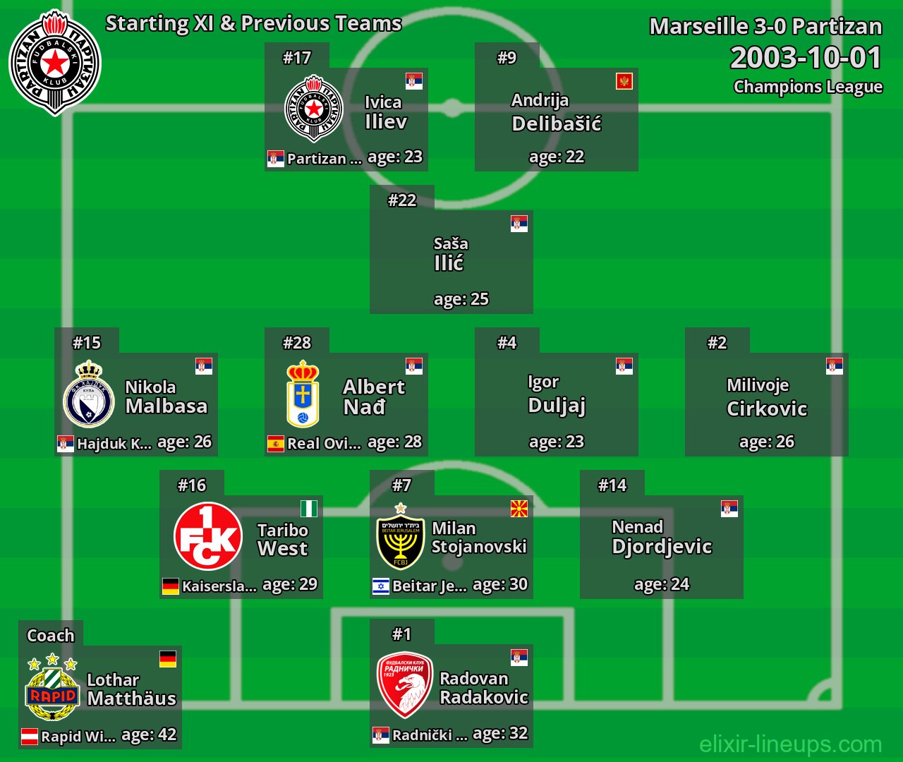Partizan Starting XI & Previous Teams 2003-10-01