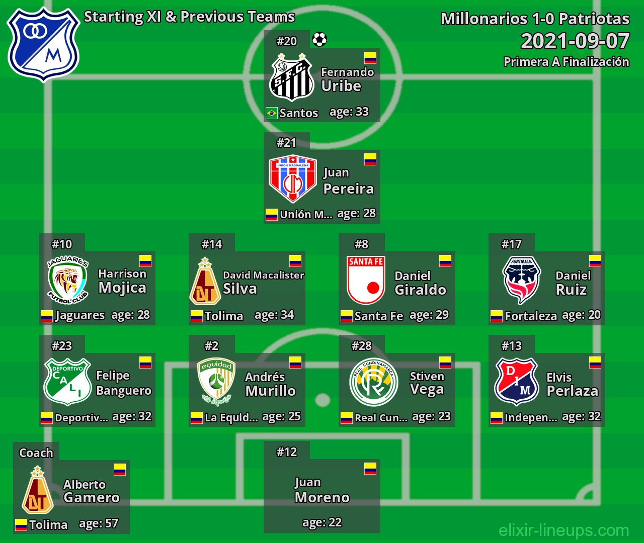 Millonarios Starting XI & Previous Teams 2021-09-07