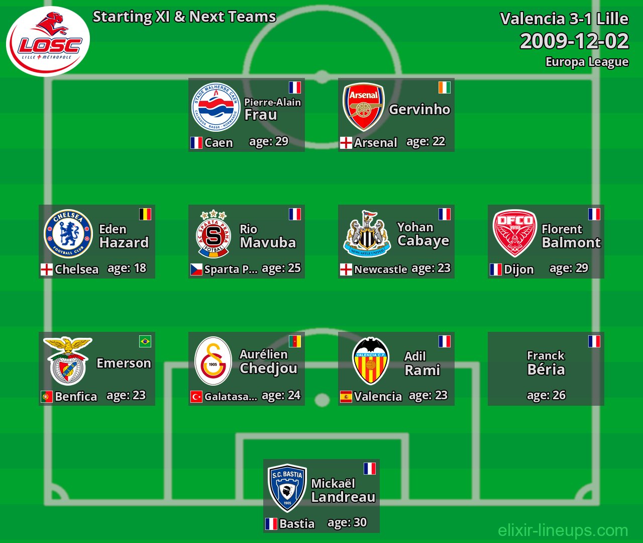 Lille Starting XI & Next Teams 2009-12-02