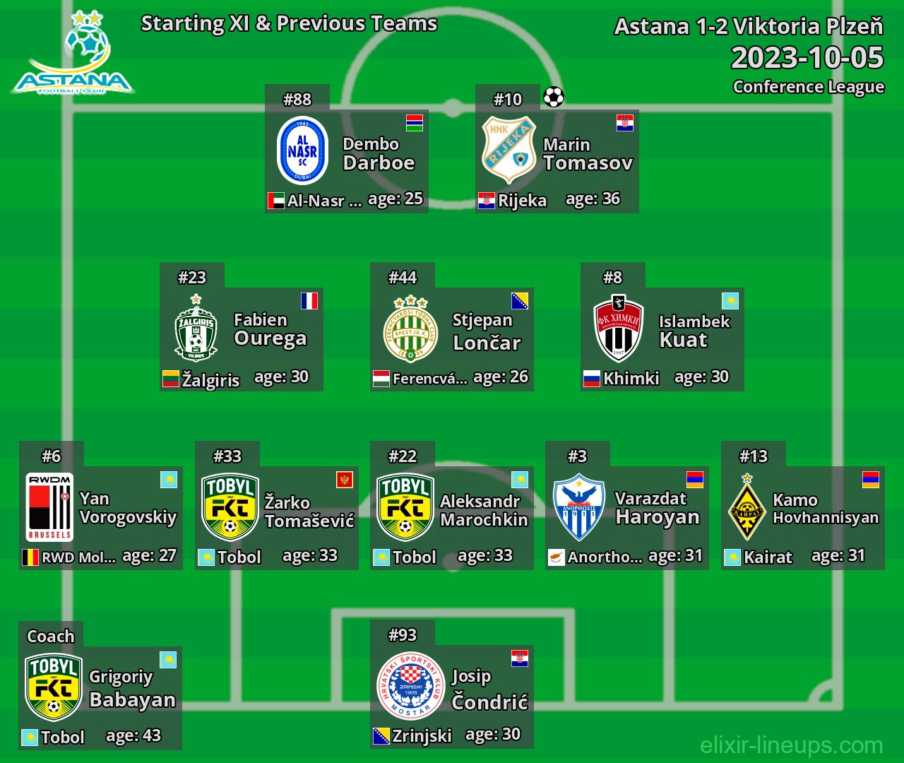 Astana Starting XI & Previous Teams 2023-10-05