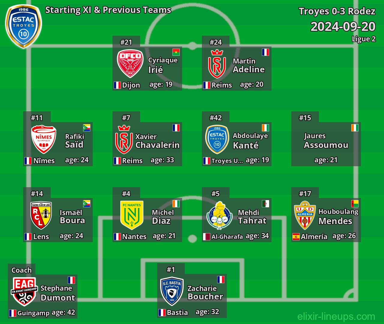 Troyes Starting XI & Previous Teams 2024-09-20