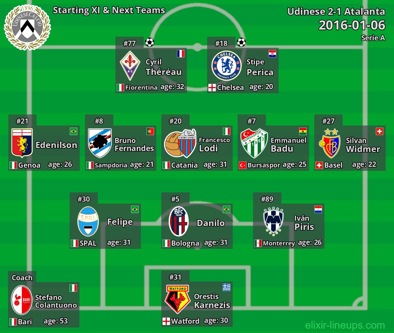Udinese Starting XI & Next Teams 2016-01-06