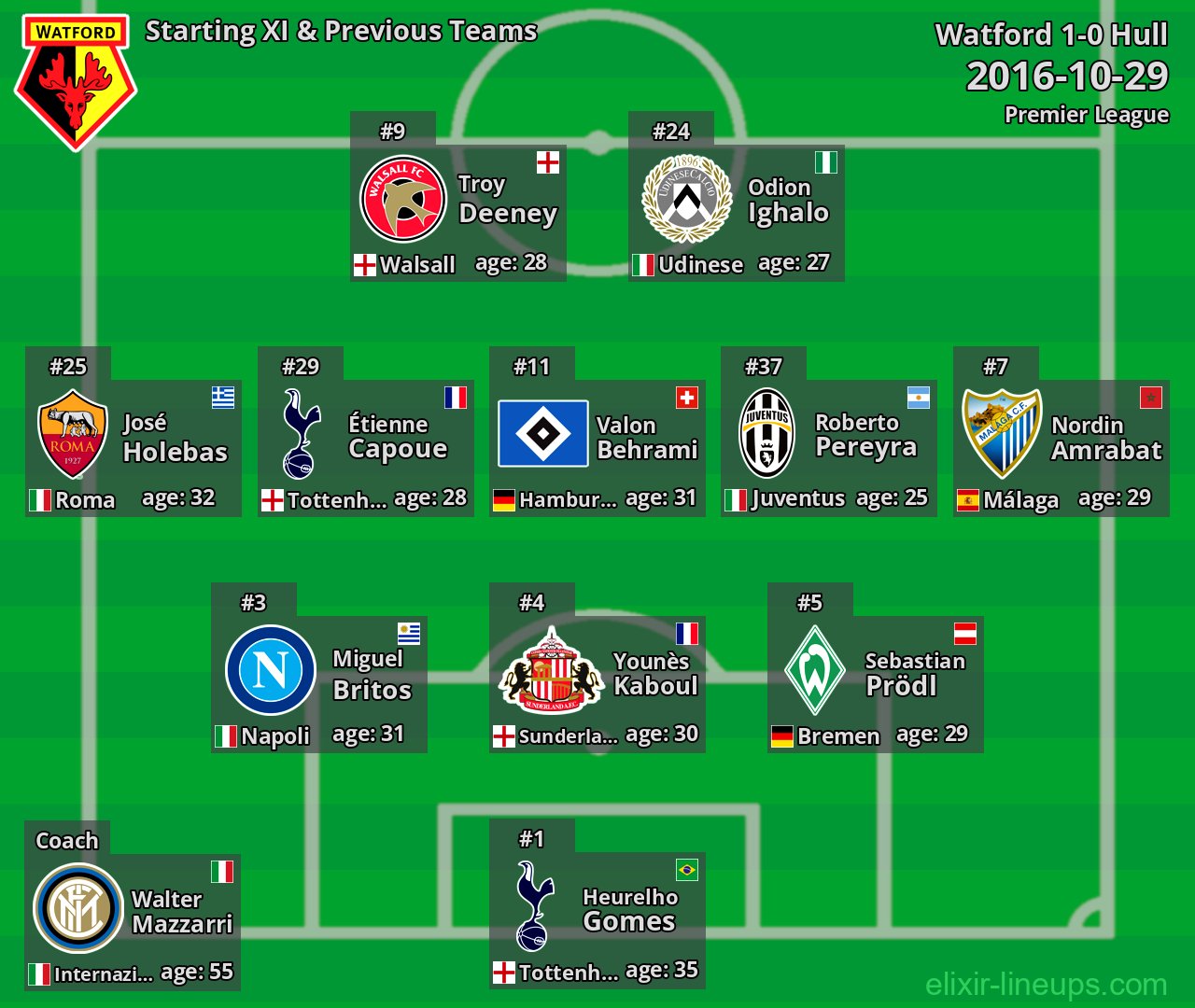 Watford Starting XI & Previous Teams 2016-10-29