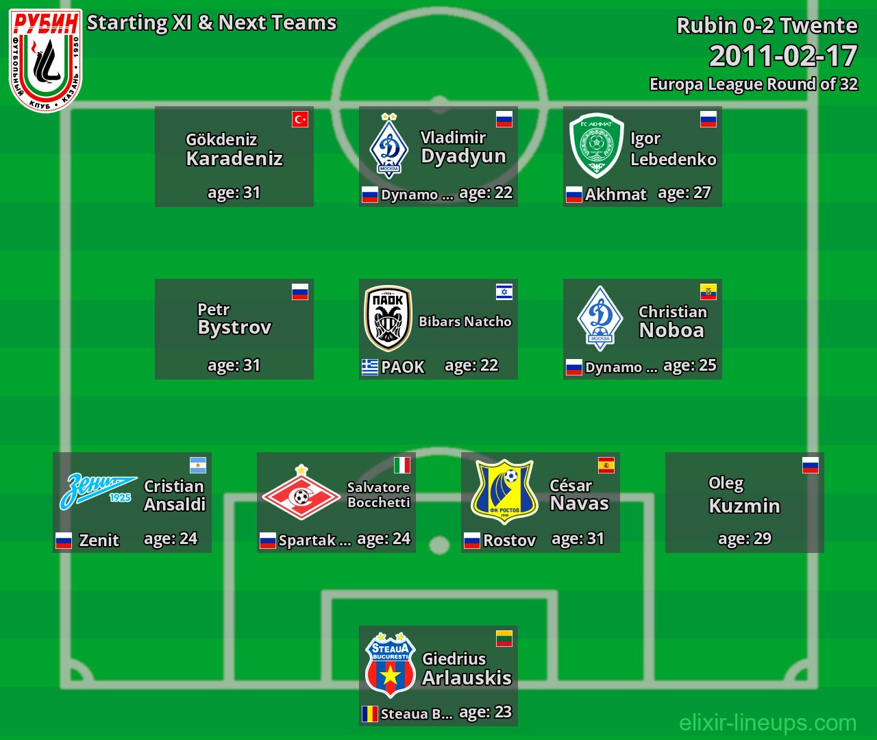 Rubin Starting XI & Next Teams 2011-02-17