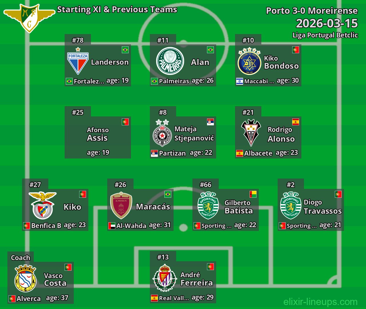Moreirense Starting XI & Previous Teams 2026-03-15