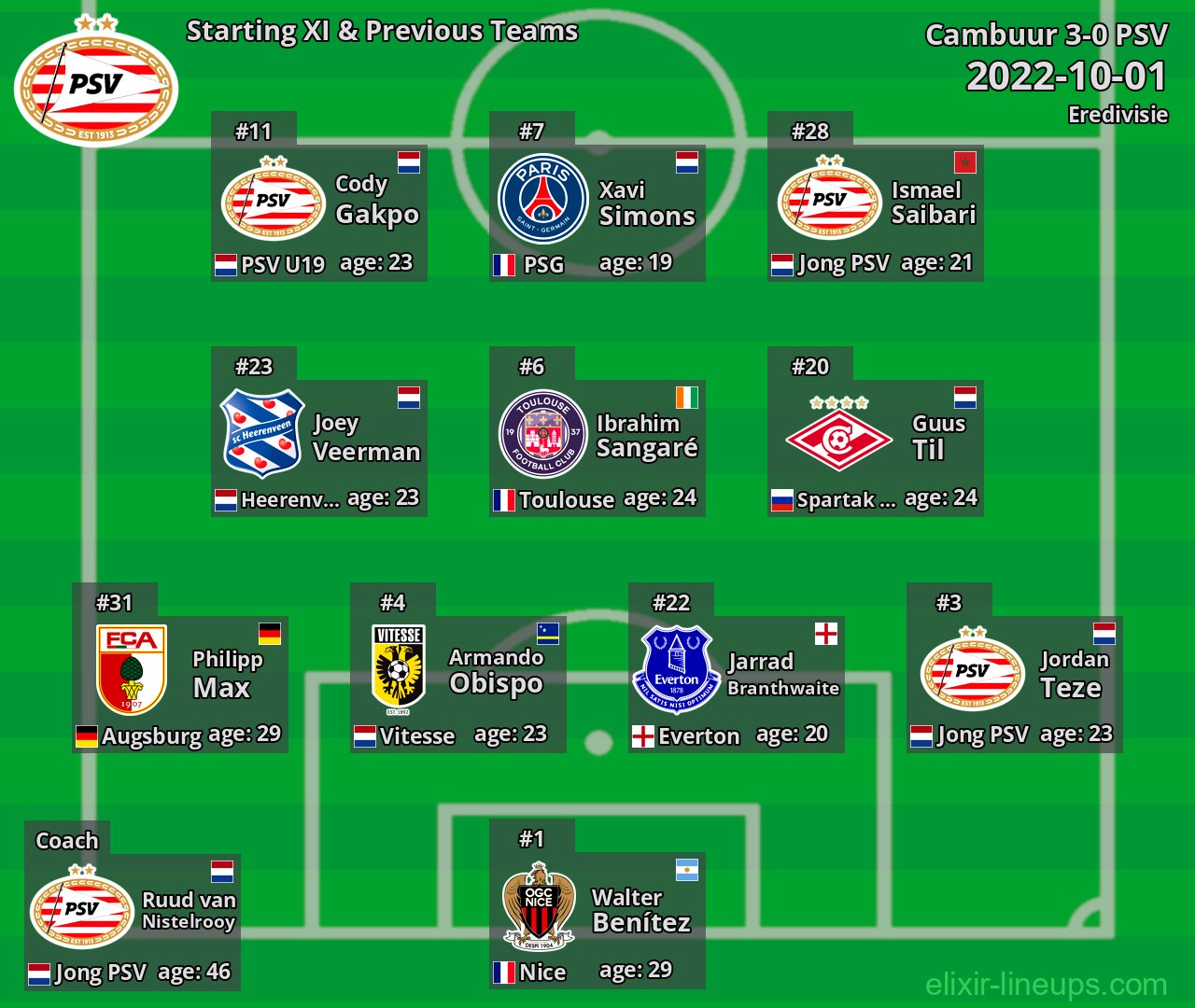 PSV Starting XI & Previous Teams 2022-10-01