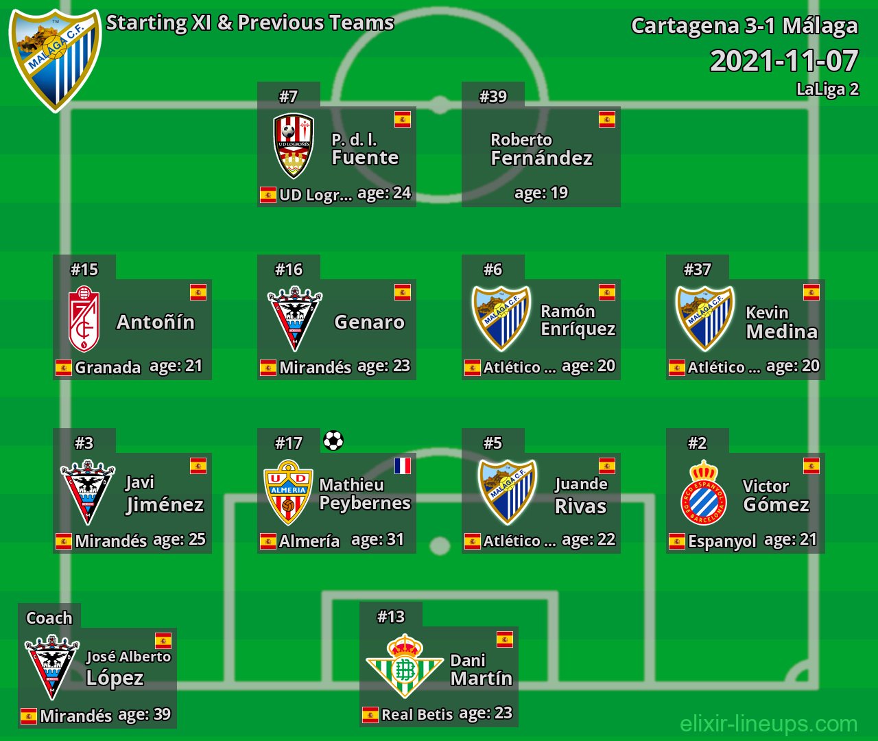 Málaga Starting XI & Previous Teams 2021-11-07