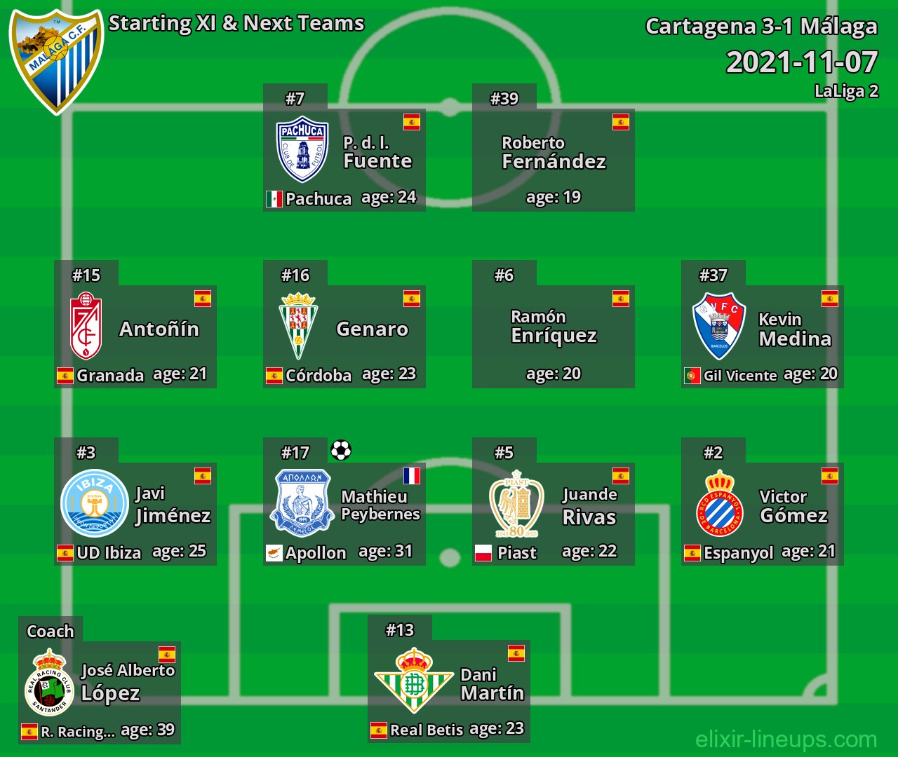Málaga Starting XI & Next Teams 2021-11-07