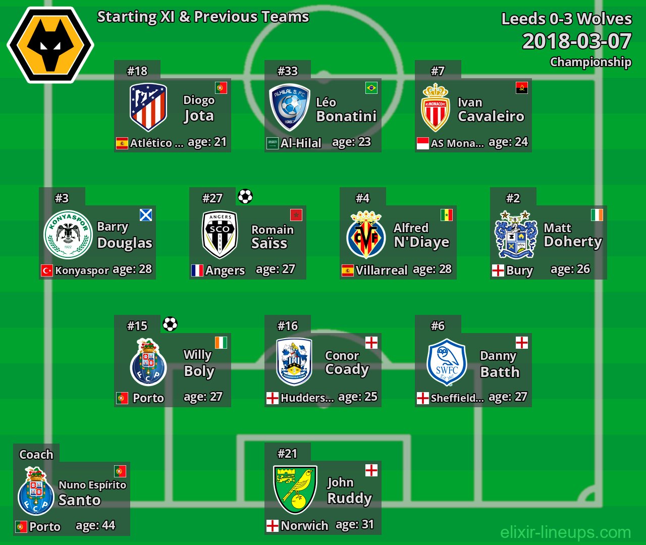 Wolves Starting XI & Previous Teams 2018-03-07
