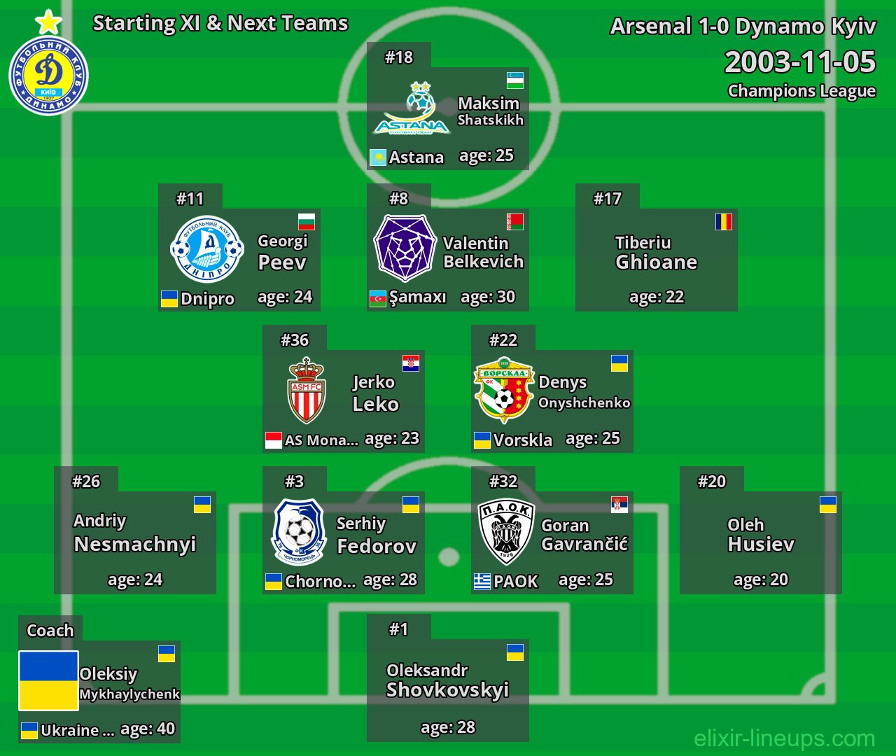 Dynamo Kyiv Starting XI & Next Teams 2003-11-05