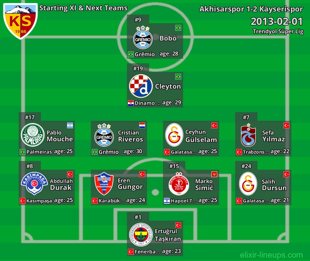 Kayserispor Starting XI & Next Teams 2013-02-01