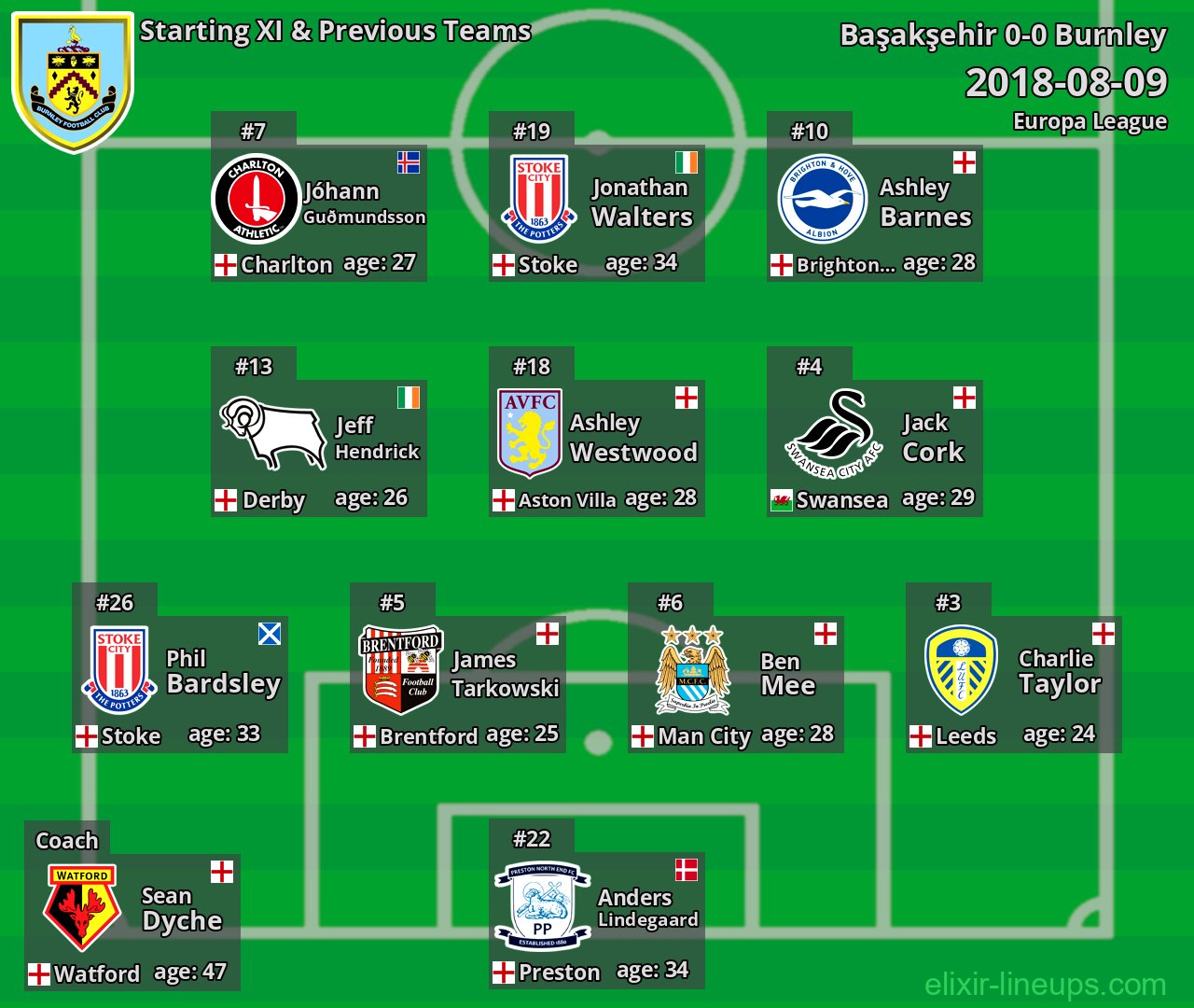 Burnley Starting XI & Previous Teams 2018-08-09