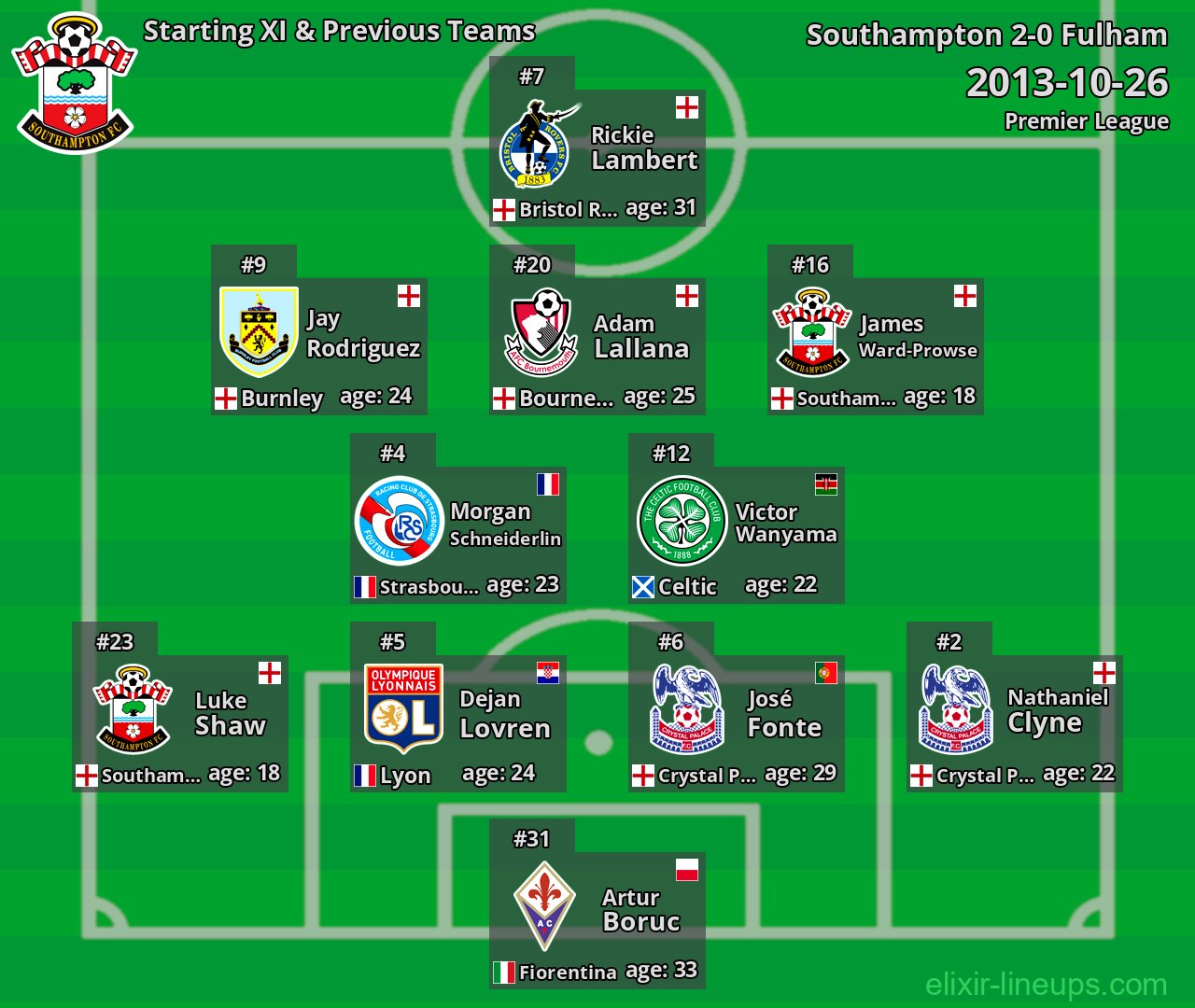 Southampton Starting XI & Previous Teams 2013-10-26
