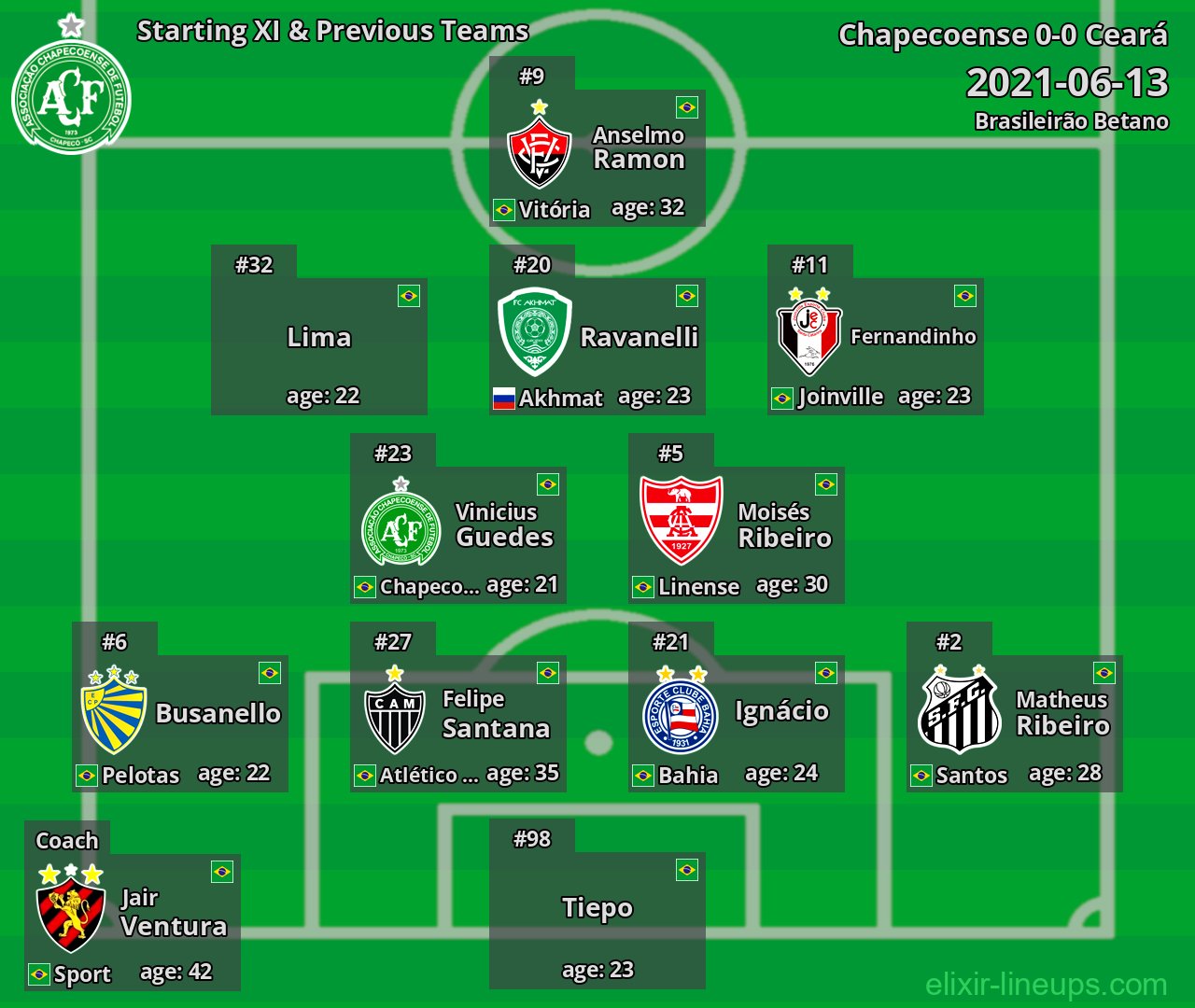Chapecoense Starting XI & Previous Teams 2021-06-13