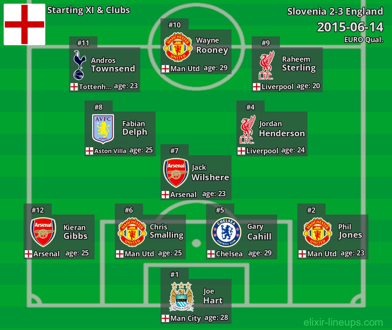 England Starting XI 2015-06-14
