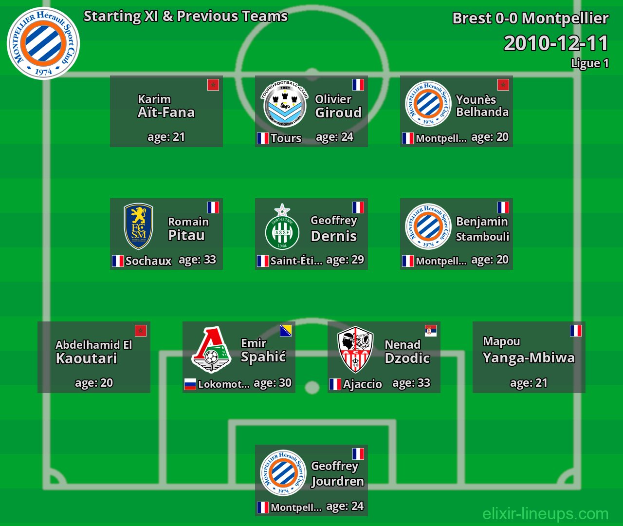 Montpellier Starting XI & Previous Teams 2010-12-11