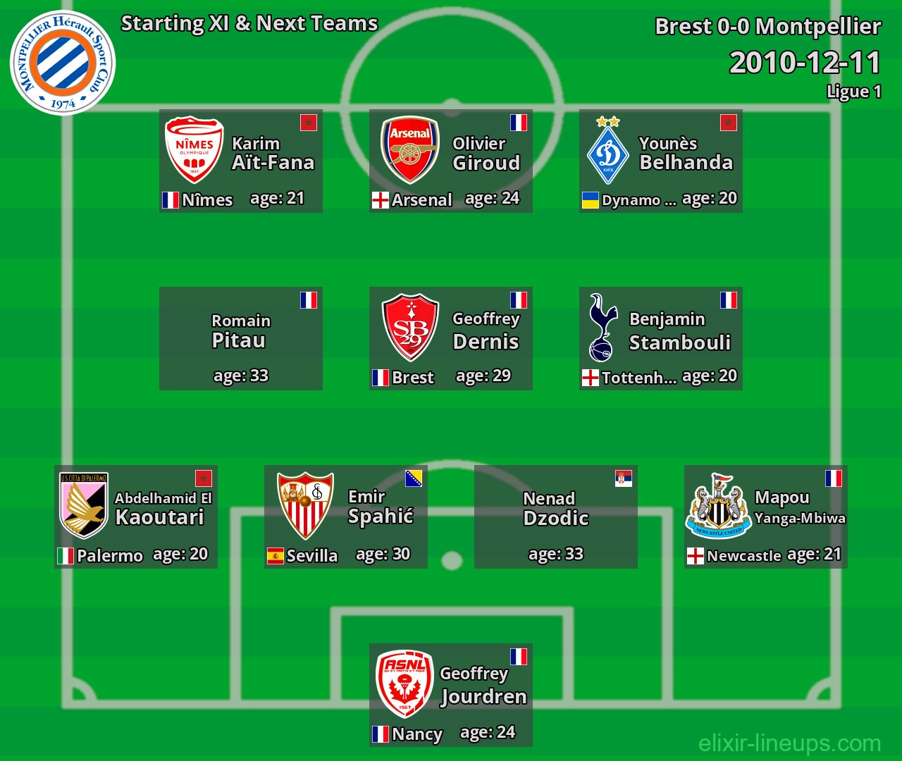 Montpellier Starting XI & Next Teams 2010-12-11