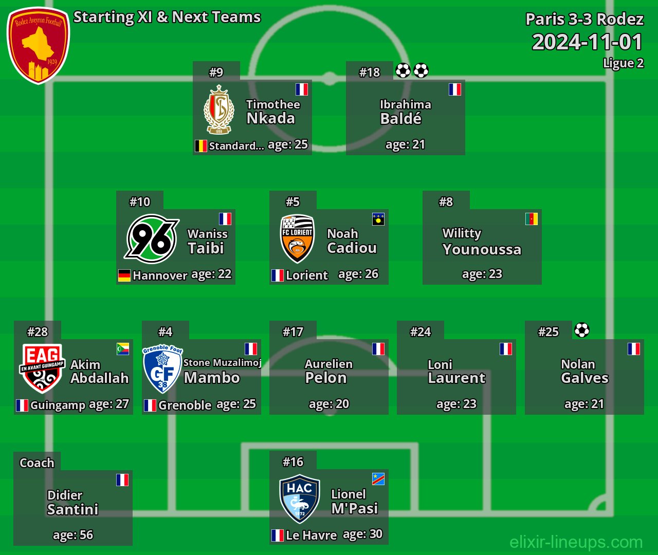 Rodez Starting XI & Next Teams 2024-11-01