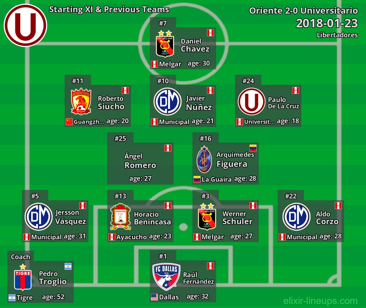 Universitario Starting XI & Previous Teams 2018-01-23