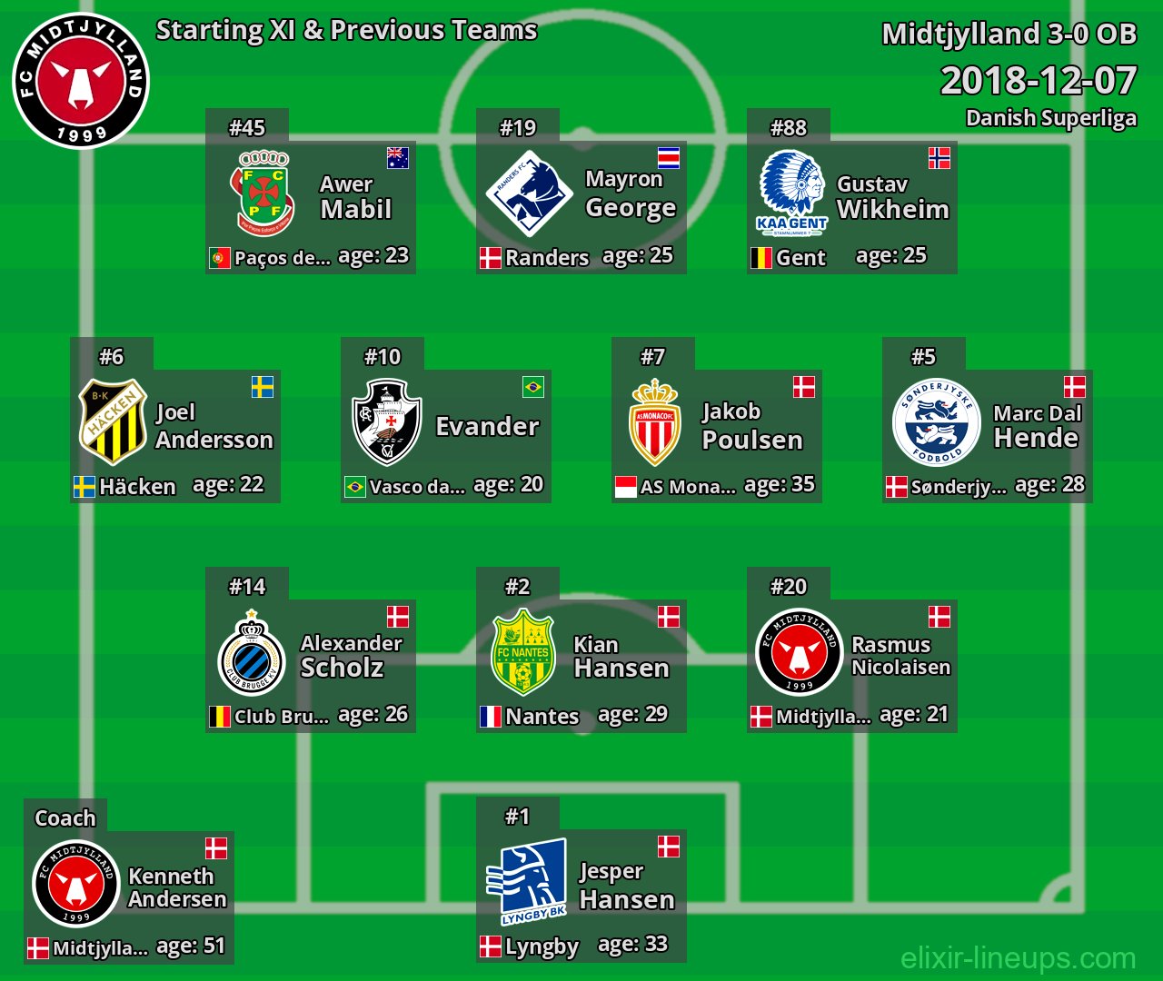 Midtjylland Starting XI & Previous Teams 2018-12-07