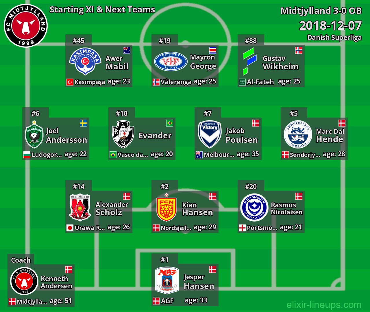 Midtjylland Starting XI & Next Teams 2018-12-07