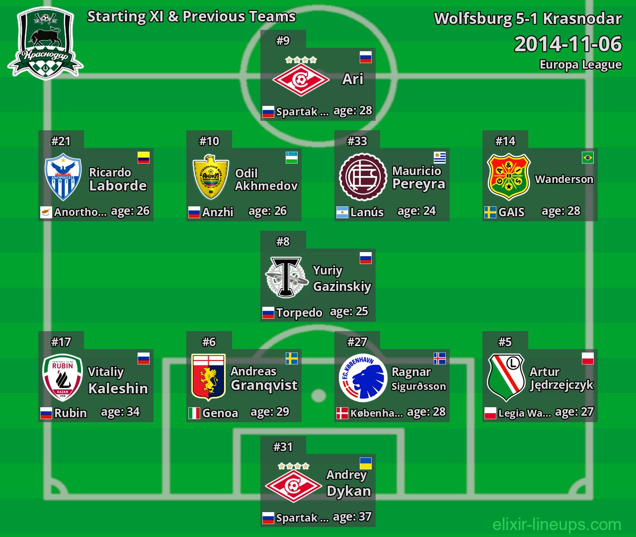Krasnodar Starting XI & Previous Teams 2014-11-06